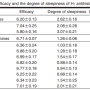 Evaluation of Efficacy and Sedative Profiles of H1 Antihistamines