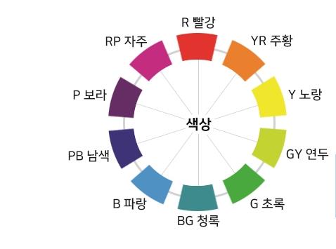 색상환 색의3속성 채도, 명도 얼마큼 아시나요? : 네이버 블로그