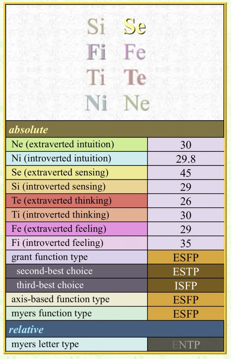 esfp 인터넷 MBTI 검사중 가장 정교하다는 테스트 (출처 더쿠넷 《Sakinorva 테스트 》) : 네이버 블로그
