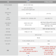 세운 4구역 토지 등 소유자 개발방식 --- 알아 봅시다.