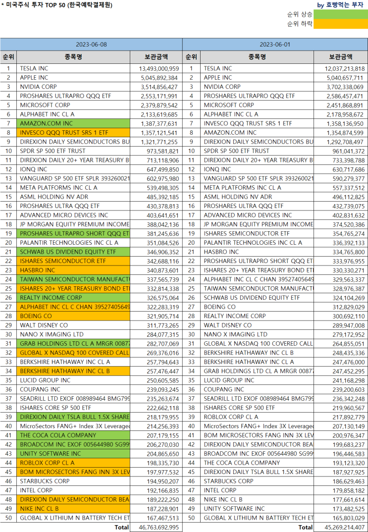 한국인 미국주식 보유순위 Top 50 ['23 06/08 기준] (Feat.미국주식 시총순위) : 네이버 블로그