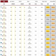 토셀(TOSEL) 제80회 시험결과 발표(23.06.08)