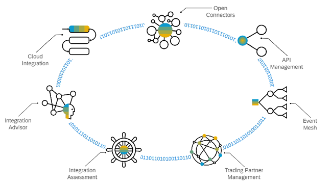 SAP Integration Suite : 네이버 블로그