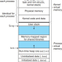 리눅스 커널 [9] 가상 메모리 관련 시스템 콜