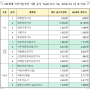 MZ세대(1980~2005년생) 재직자, 정보처리기사 등 디지털 분야 국가기술자격에 높은 관심