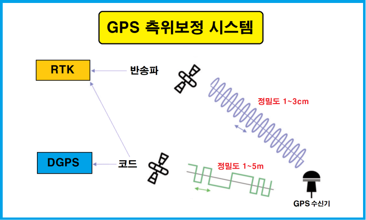 DGPS 및 Network RTK : 네이버 블로그