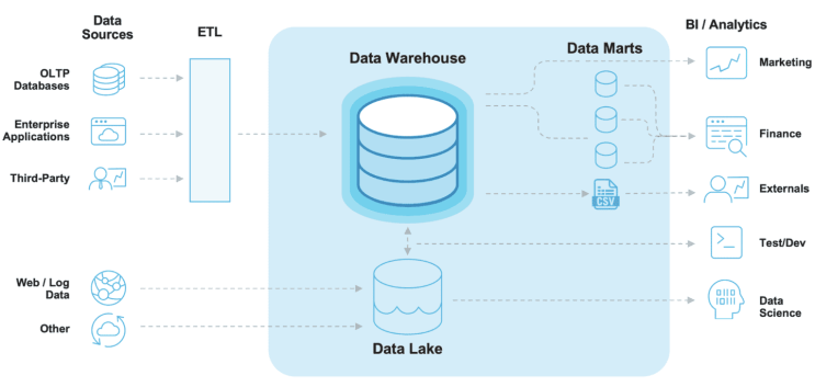 DMDW(Dimensional Modeling Data Warehouse)란? : 네이버 블로그