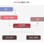 만성콩팥병 '국내7~8명 중 1명'...원인과 증상은?