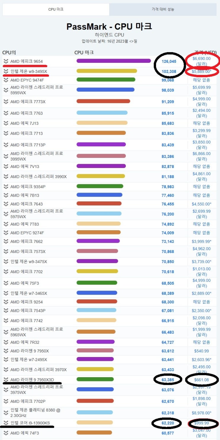 2023년 6월 CPU 성능 순위에 대해 알아보자! : 네이버 블로그