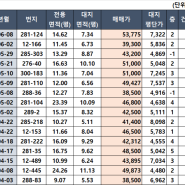 갈현1구역, 가장 저평가된 시기에 매수하기 좋은 사업지