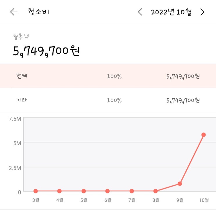 월급 180만 원에서 계단청소창업으로 월 순수익 700만 원까지 : 네이버 블로그