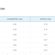 금리가 오를지 내릴지 알아보는 방법 (금융채와 코픽스 )