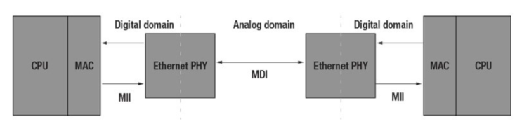 네트워크 인터페이스 표준 :: MII, RMII, GMII, RGMII, SGMII & MDC, MDIO : 네이버 블로그