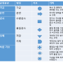 공정관리 / 애로공정 / 라인 밸런싱