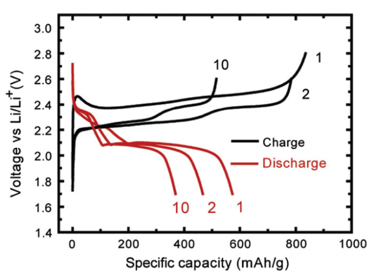 [LSWRG/논문리딩] Liquid electrolyte lithium/sulfur battery (2) : 네이버 블로그
