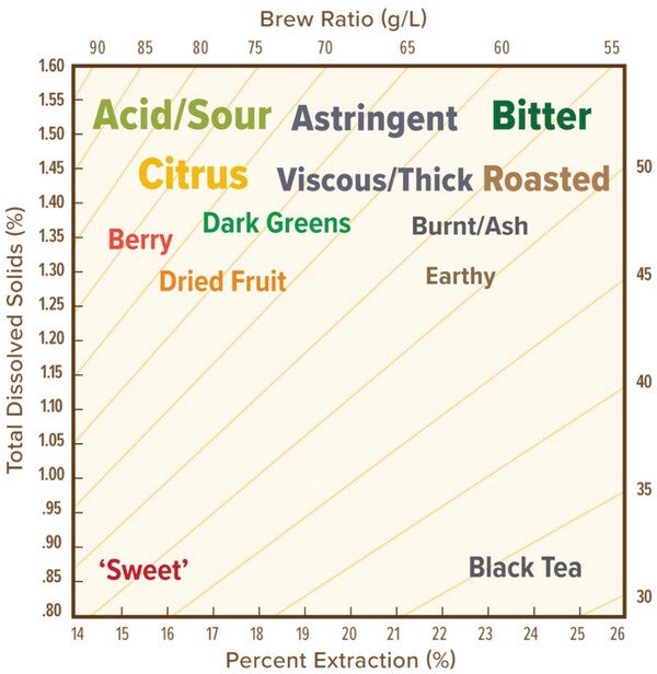 New Brewing Control Chart : 네이버 블로그