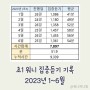 초1 워니 집중듣기 기록 (2023년 1월~6월)/원서 리스트