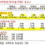"2018 지방선거, 온전한 선거구 없어" 종로구만 하더라도 자유한국당(조작값 -7%), 바른미래당(-3%) 등으로 확인.
