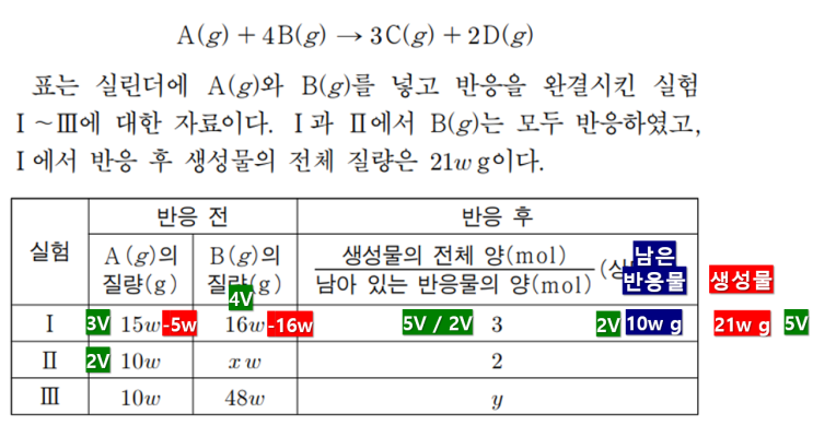 화학1 1일 1킬러 풀기 feat. 1단원_화학 반응식(4) : 네이버 블로그