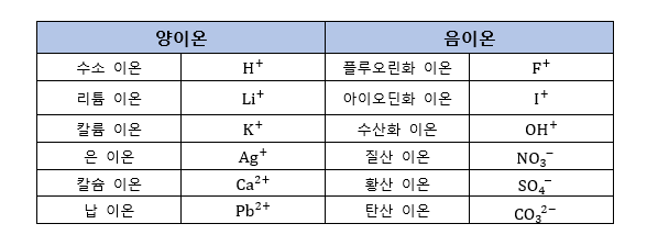 [중2 과학 1-1 핵심 개념] 이온의 정의와 종류 : 네이버 블로그