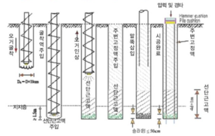 건축시공기술사 용어] SIP(Soil cement injected pile) 공법 : 네이버 블로그