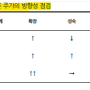 멀티플 프리미엄은 성장의 지속성에 근거한다