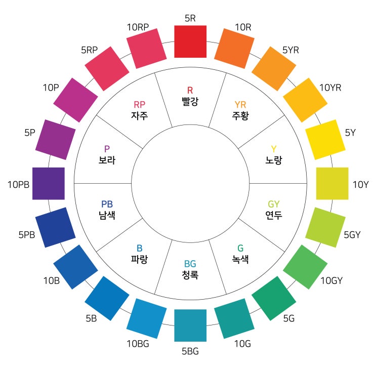 먼셀 색체계 표기법/색상,명도,채도/송건축사사무소 : 네이버 블로그