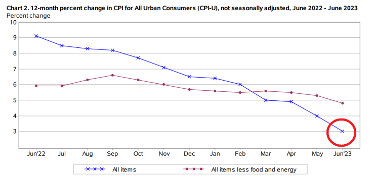 미국 23년 6월 CPI 3% VS 기대치 3.1% : 네이버 블로그