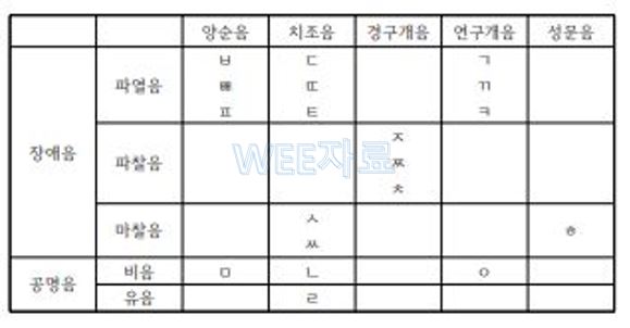 발음의 발달 : 네이버 블로그