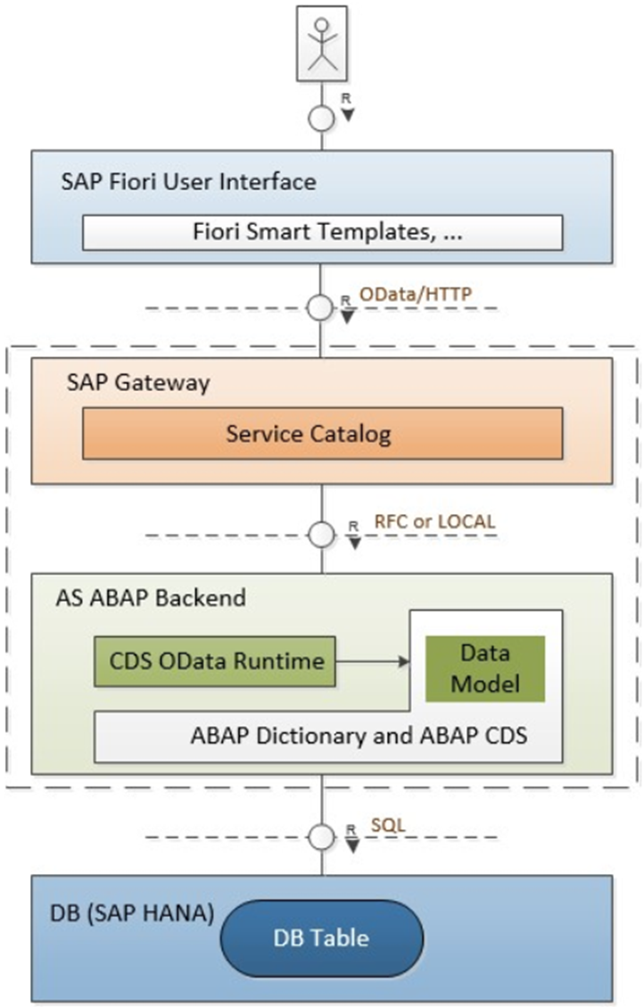 CDS(Core Data Service) View : 네이버 블로그