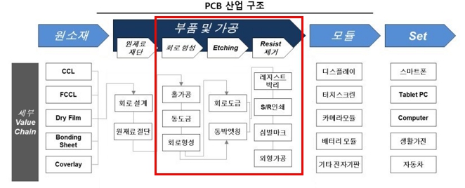 인쇄회로기판(PCB) : 네이버 블로그
