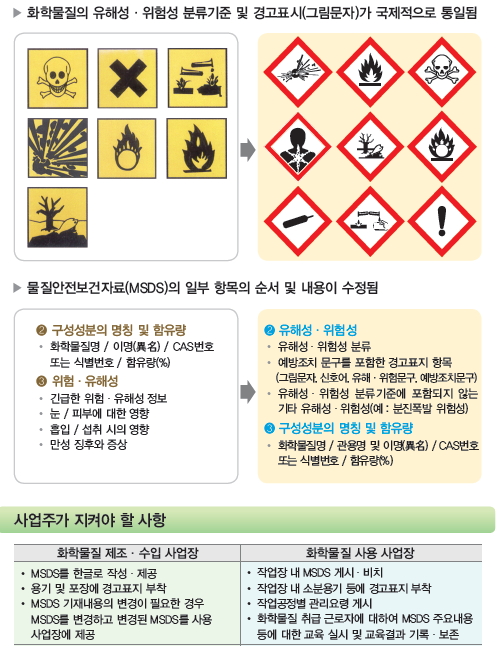 화학물질의 분류·표시 및 물질안전보건자료에 관한 기준 : 네이버 블로그