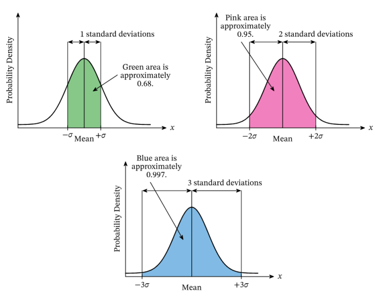 추론 통계 1 - 표준화와 정규분포(Standardization and Normal Distribution) : 네이버 블로그