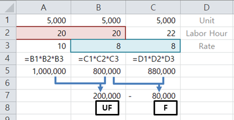 Cost accounting Variance (BEC 과목) 공부할 때 엑셀 활용법 : 네이버 블로그