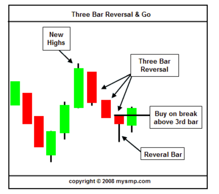 Bullish Three Bar Pullback 보로노이/ 레이저쎌 : 네이버 블로그