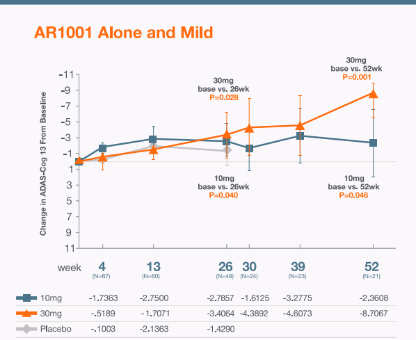 AR1001 VS Recanemab VS Donanemab(Peat 아리바이오) : 네이버 블로그