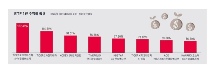 타이거 2차전지 ETF l 주목할 만한 ETF 추천 : 네이버 블로그
