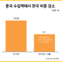 중국 수입액에서 한국 비중 감소