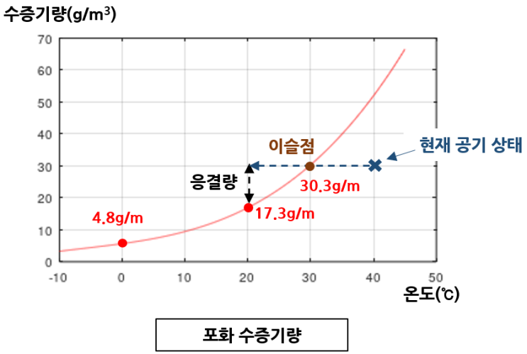 1. 습도(Humidity) - 절대습도, 포화습도, 상대습도, 불쾌지수 : 네이버 블로그
