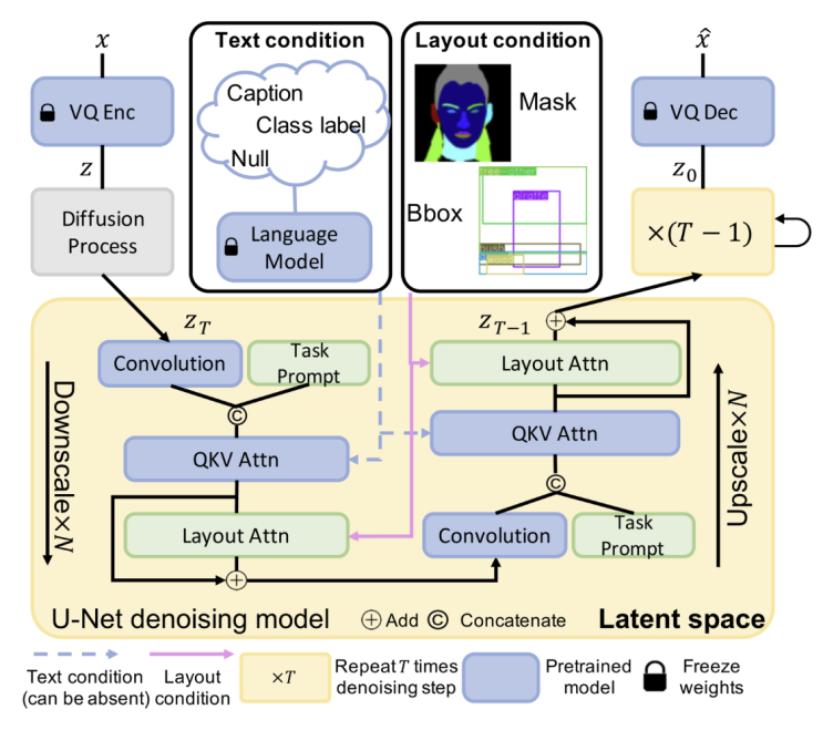 LayoutDiffuse: Adapting Foundational Diffusion Models for Layout-to ...