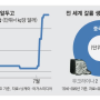 7월28일 뉴스정리 및 시장정리