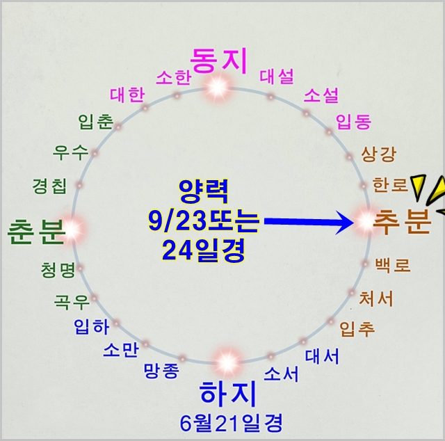 추분 절기-낮과 밤의 길이가 같다는 의미와 날짜 풍습 농촌생활 : 네이버 블로그