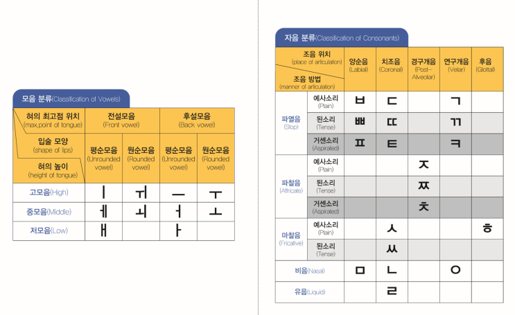 음운 공부 필수 개념, 음운 변동 원인, 자음 모음 분석 : 네이버 블로그