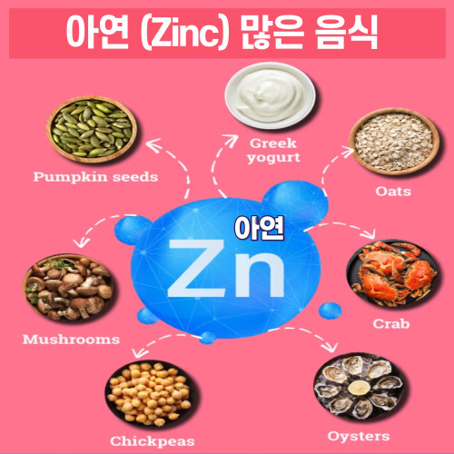 아연(Zinc, Zn, 징크)의 효능과 과다 섭취 및 부족시 부작용 (표 : 아연 많은 음식, 연령별 권장 및 허용 상한 섭취량 ...