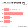 ADB, 2023년 경제성장률 전망