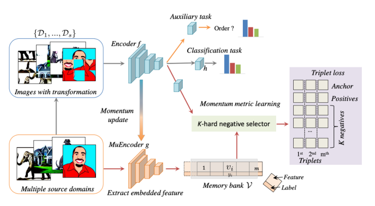 [DG] Learning from Extrinsic and Intrinsic Supervisions for Domain ...
