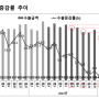 수출증감률 언제 +전환될까?