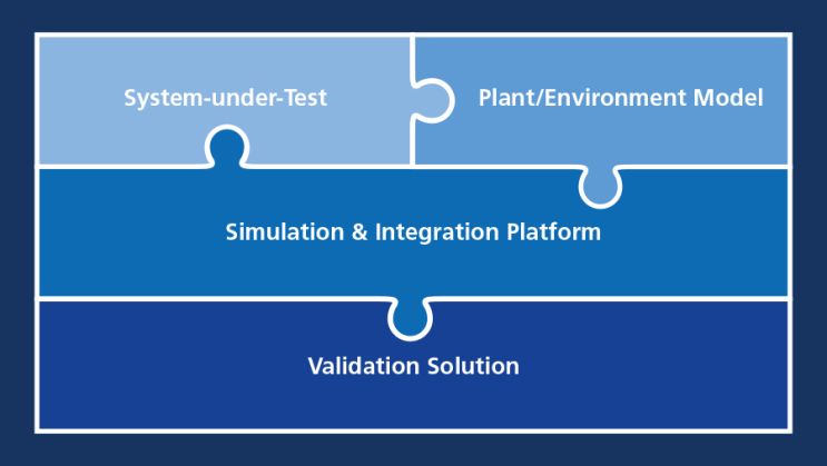 [SDV 알아보기] 2편. SDV 개발에 필요한 소프트웨어 기반 SIL 테스트 | Cross-domain SIL testing ...