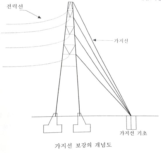 가지선 설치 : 네이버 블로그