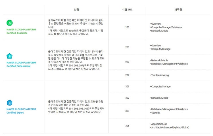 ncp 네이버클라우드자격증 공부방법 취득 후기! : 네이버 블로그